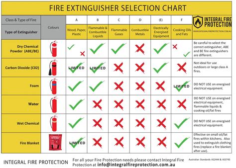 fire extinguisher class chart.